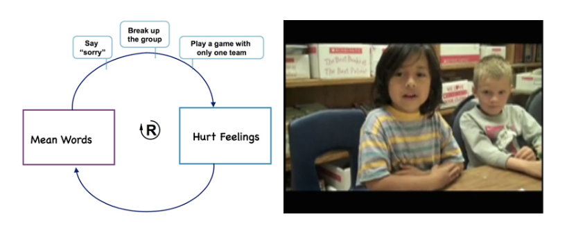 On left a feedback loop with Mean Words driving hurt feelings driving mean words. On right, a video screen shot of boy describing using feedback loop to solve disagreement. 